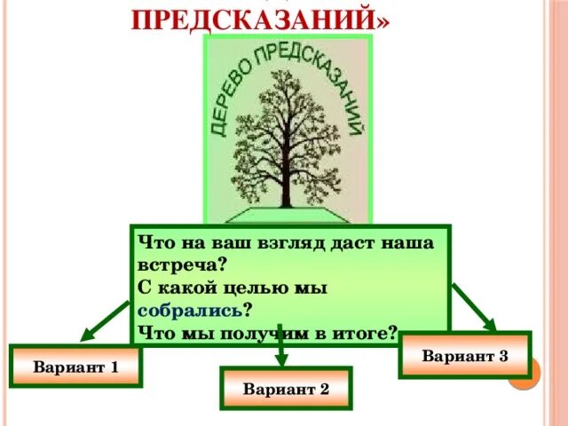 Кустов предсказания. Дерево предсказаний прием. Дерево предсказаний прием на уроке. Дерево предсказаний на уроках математики. Дерево предсказаний в начальной школе.