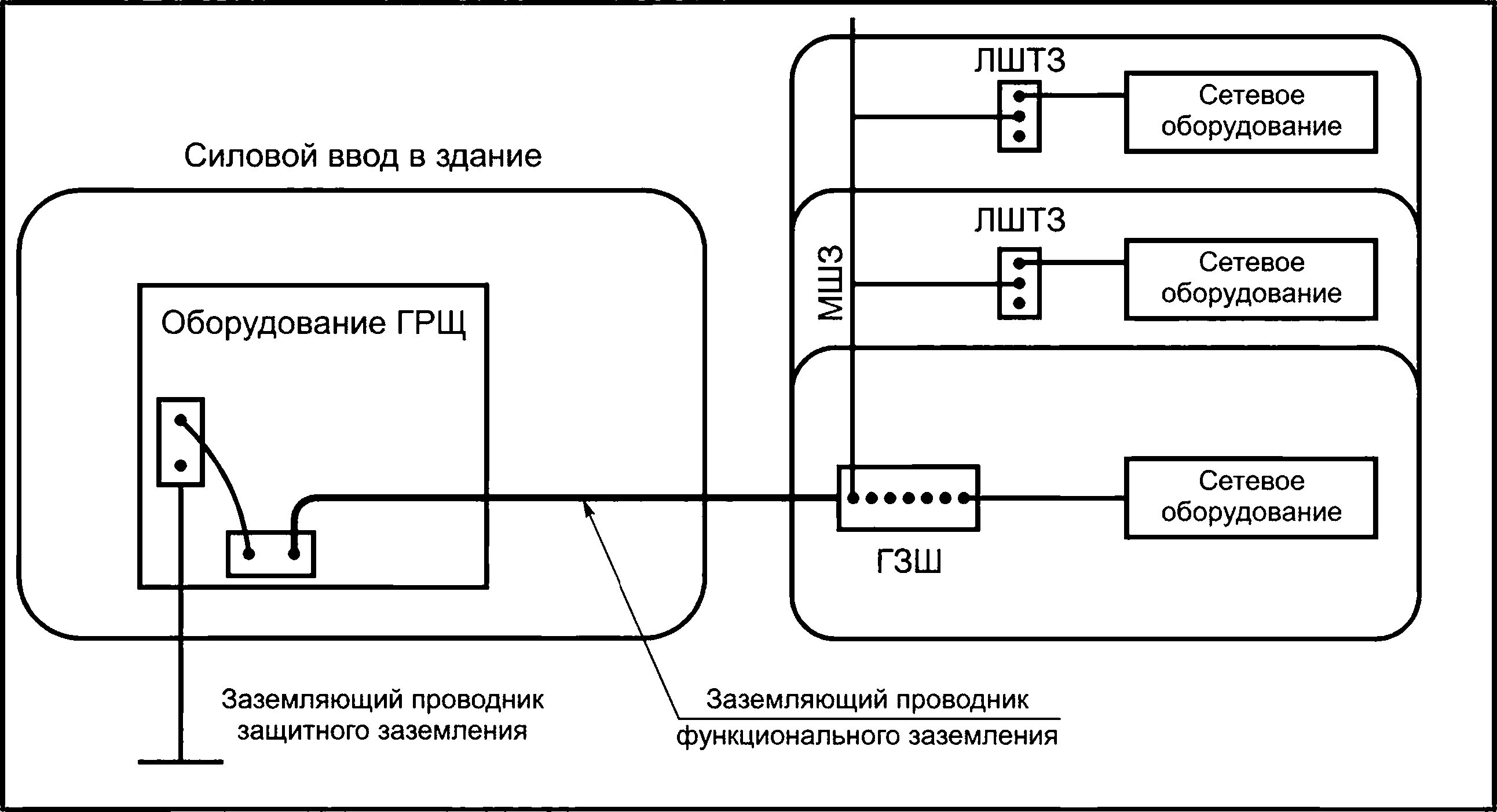 Выравнивание потенциалов заземления. Защитное функциональное заземление. Монтаж системы уравнивания потенциалов. Защитное функциональное заземление. Шина функционального заземления.