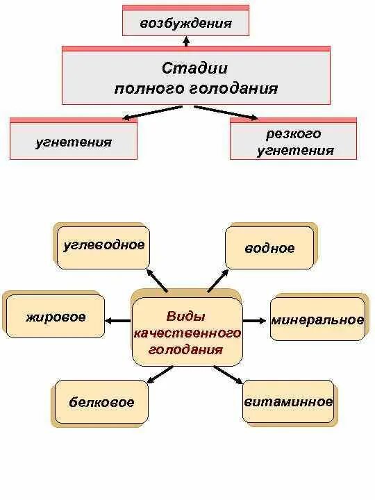 Классификация голода. Виды голодания. Классификация голодания. Голодание полное неполное частичное. Формы голода