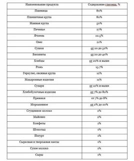 Какие продукты содержат глютен полный список