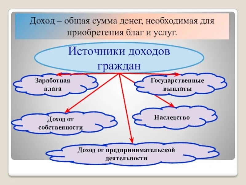 Где основными доходами. Основные доходы граждан. Доходы собственности. Источники доходов граждан. Собственность как источник дохода.