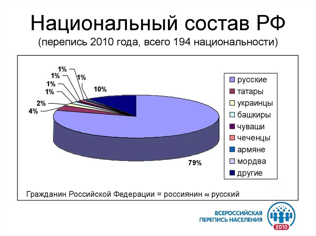 Национальный состав россии перепись