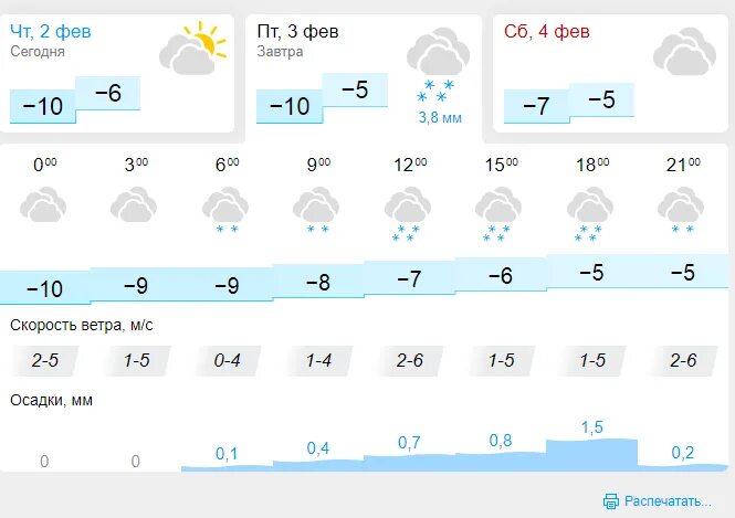 Погода кирово чепецк