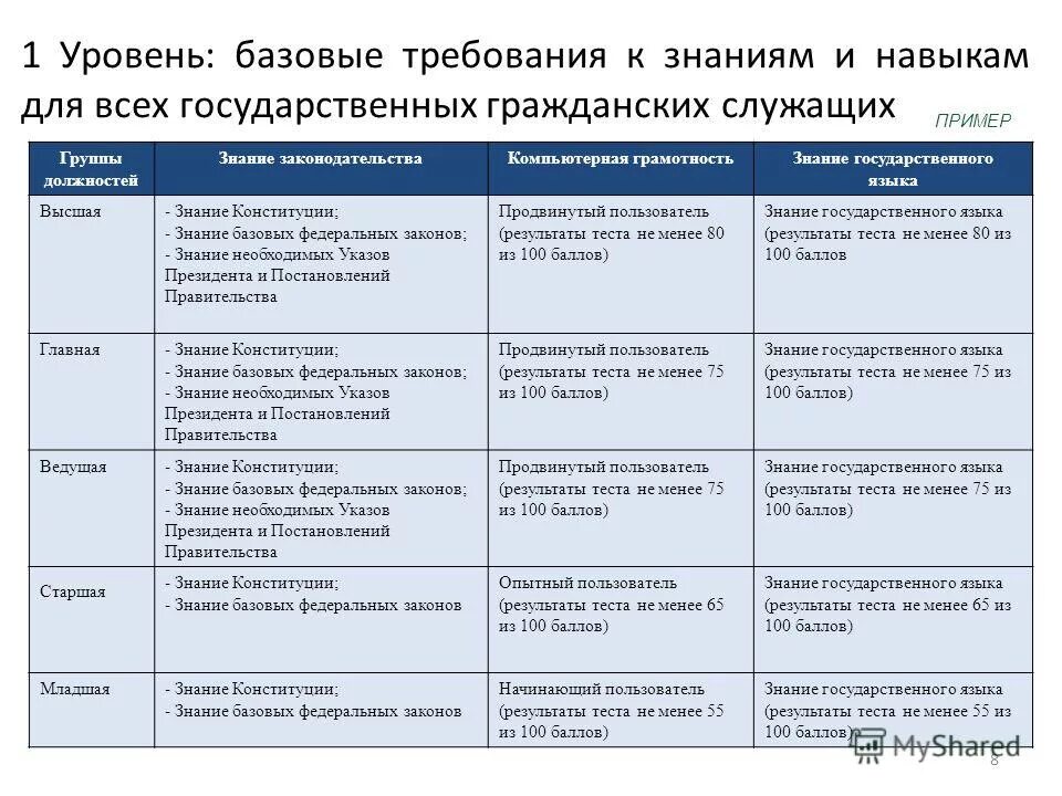 Требования к профессиональным умениям государственного служащего. Требования к профессиональным умениям государственного служащего. Требования к профессиональным умениям государственного служащего. Типовой перечень. Требования к профессиональным умениям государственного служащего.