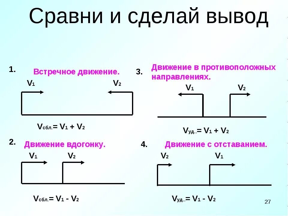 Формулы для решения задач на движение 5 класс. Формулы решения задач на движение 6 класс. Формула нахождения задач на движение. Как решаются задачи на движение. Вращается в противоположном направлении