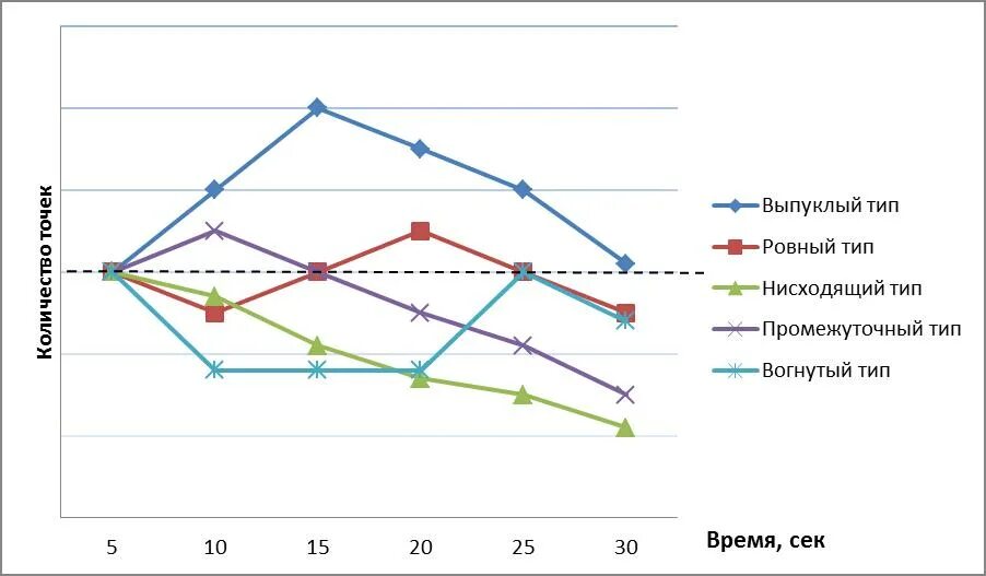 Тест е п ильина. График теппинг теста. Теппинг тест Ильина график. Теппинг тест типы графиков. Теппинг-тест е. п. Ильина.