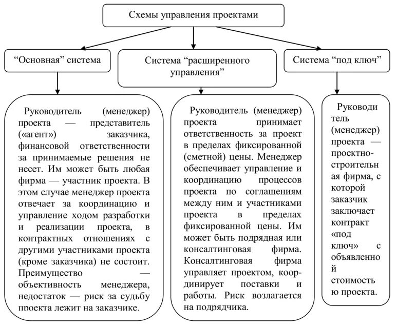 Базовые схемы управления проектами. Схема управления проектом. Управление инвестиционным проектом. Схемы. Методы управления проектами.