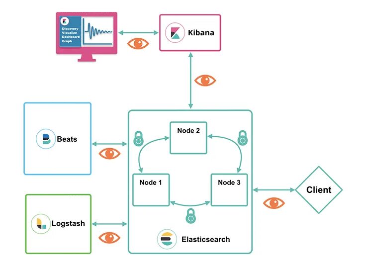 Elasticsearch для чайников. Elasticsearch схема. Elasticsearch кластера архитектура. GITLAB микросервисы.