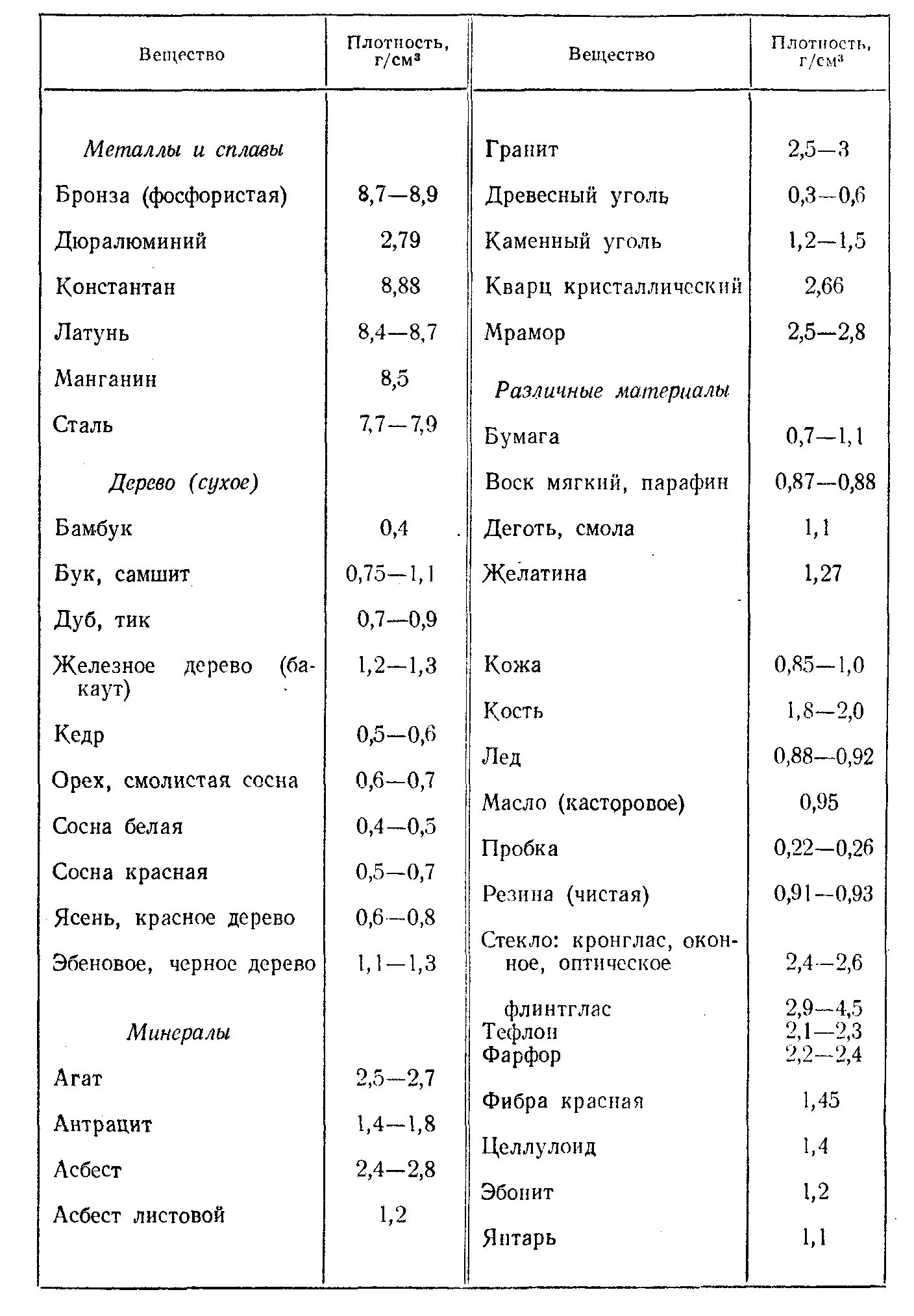 Таблица физических плотностей. Таблица плотности различных веществ. Таблица плотности некоторых веществ. Таблица плотности веществ 7 класс. Таблица плотности химических веществ.