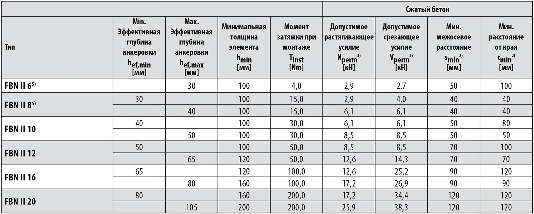 Большая рабочая нагрузка. Анкерный болт 8х45 нагрузка. Распорный анкер для бетона м16. Анкер клиновой 10х100 нагрузка на вырыв. Нагрузка на анкерный болт м10.