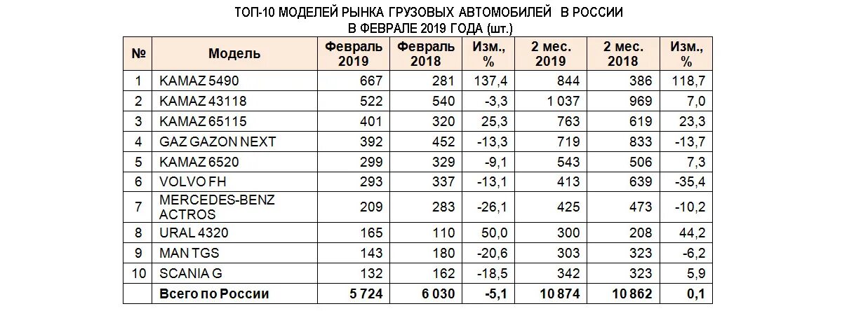 Камаз расход топлива в час. Норма расхода топлива КАМАЗ. Норма расхода КАМАЗ 43118. Расход топлива КАМАЗ 65115. Норма расхода дизельного топлива на 100 км КАМАЗ.