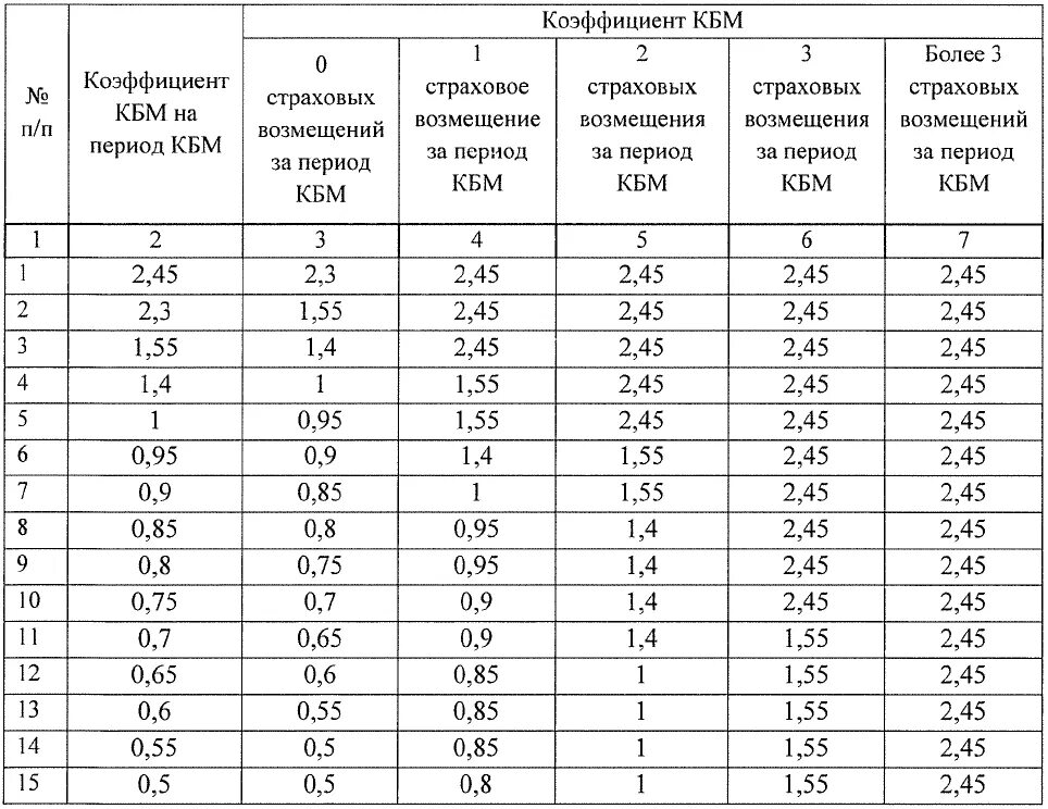 КБМ — коэффициент бонус-малус 2022. Коэффициент КБМ В ОСАГО таблица. Таблица коэффициентов КБМ 2021. Коэффициент КМБ ОСАГО 0.65. Коэффициент кбм 0