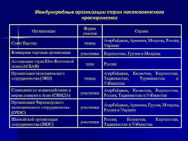 Международные организации на постсоветском пространстве. Международные организации на постсоветском пространстве таблица. Межгосударственные организации на постсоветском пространстве. Межгосударственные объединения на постсоветском пространстве.. Участие россии в военных организациях