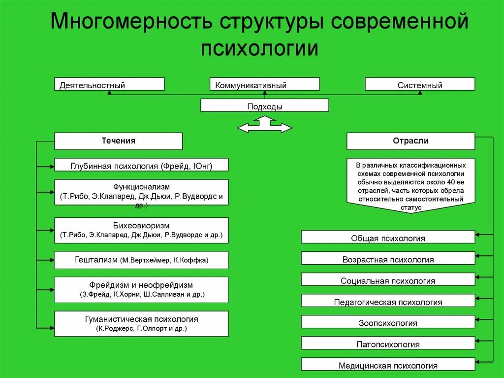 Современная структура. Структурная модель современной психологии. Схема структура психологии как науки. Многомерность структуры современной психологии. Структура современной психологии схема