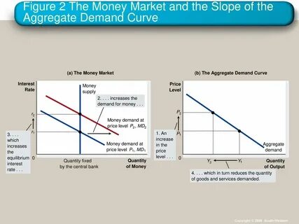 Market demand