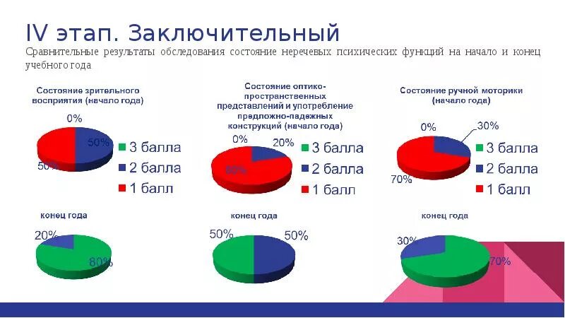 Дисграфия статистика. Общее недоразвитие речи статистика. Статистика дисграфии по России. Статистика дисграфии у детей. Состояние по результатам обследования