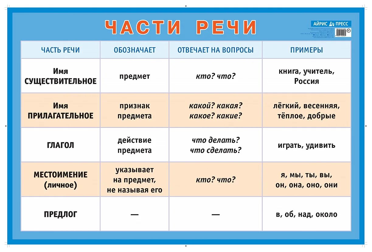 Как объяснить слово утро. Табличка по русскому языку части речи. Что такое часть речи в русском языке 4 класс правило. Таблица по русскому языку части речи. Часть речи слова это.