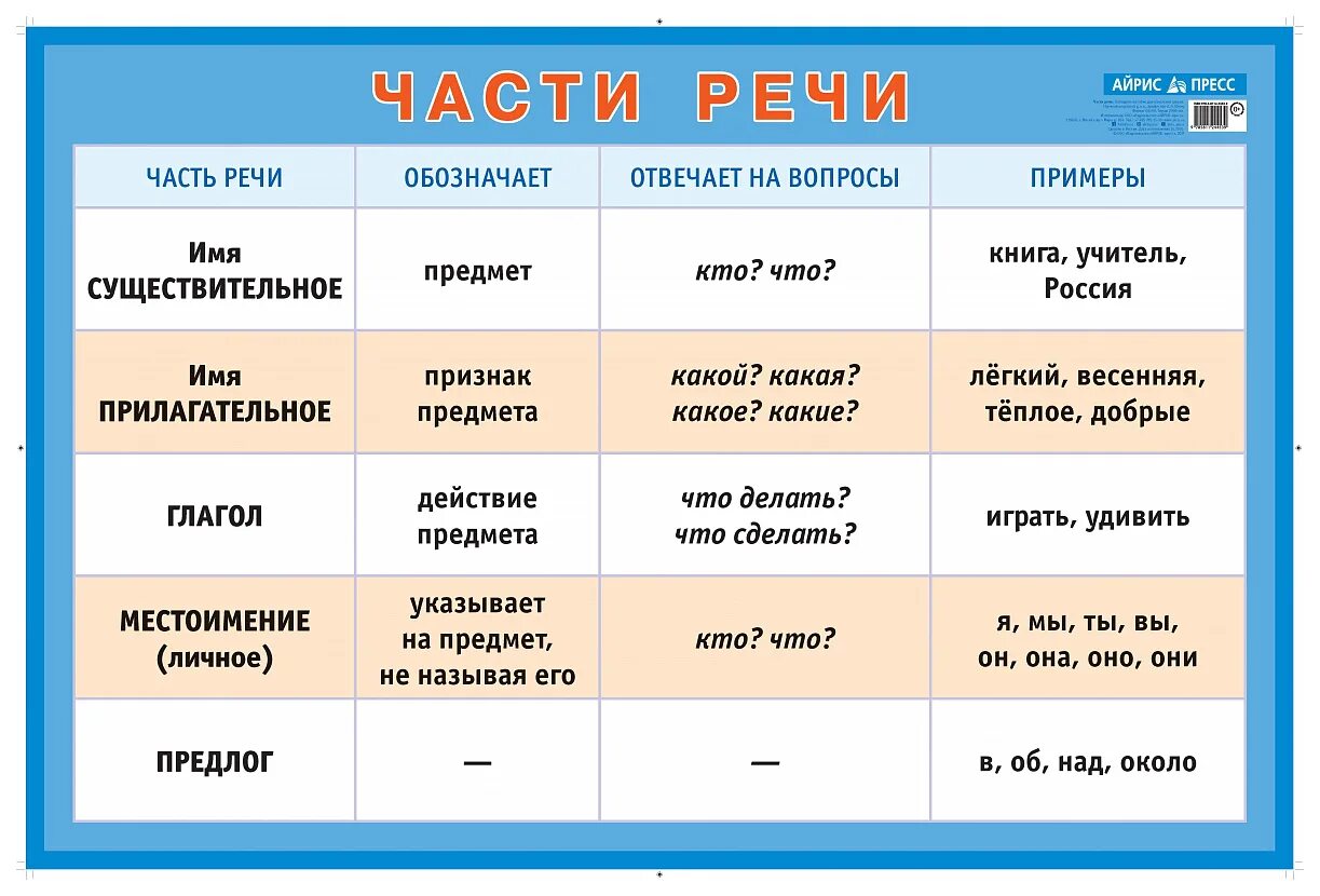 Часть речи слова это. Таблица по русскому языку части речи. Части речи в русском языке 2. Что такое часть речи в русском языке 4 класс правило. Табличка по русскому языку части речи 5 класс.