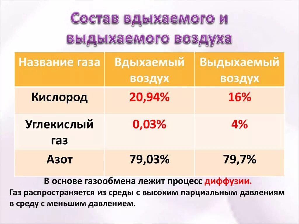 Сколько газа выделяет человек. Состав вдыхаемого выдыхаемого и альвеолярного воздуха. Состав вдыхаемого и выдыхаемого воздуха таблица. Изменение состава вдыхаемого и выдыхаемого воздуха. Изобразите графически состав вдыхаемого и выдыхаемого воздуха..