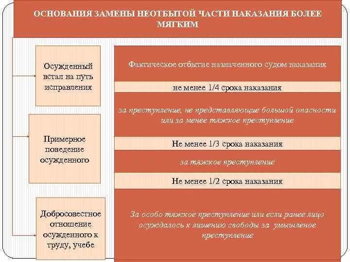 Виды назначение более мягкого наказания. Замена неотбытой части наказания. Замена неотбытой части наказания более мягким видом. Замена неотбытой части наказания более мягким видом наказания кратко. 75. Замена неотбытой части наказания более мягким видом наказания..