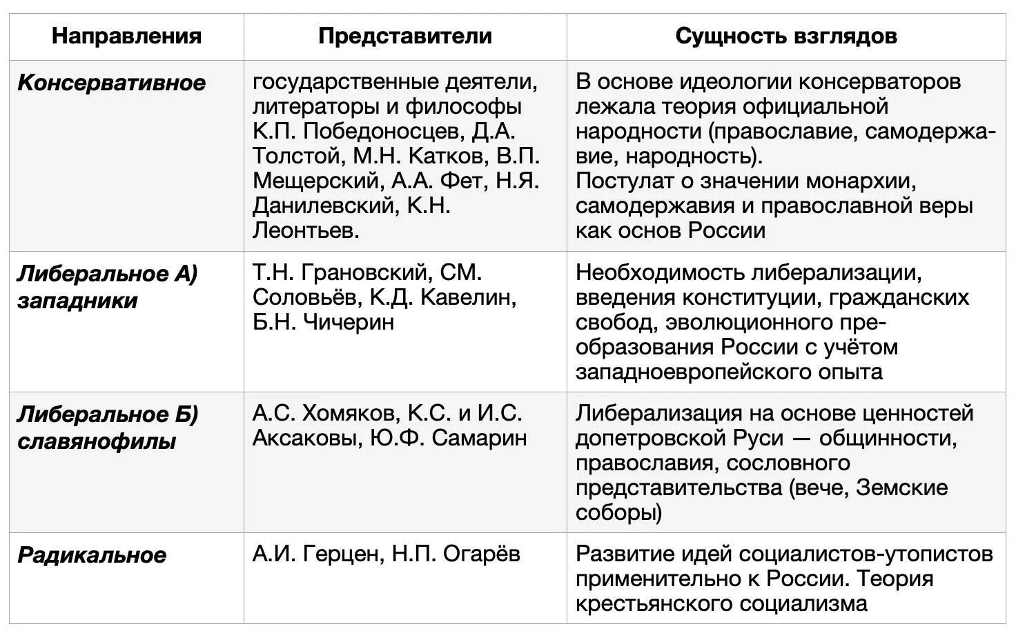 Направление представители сущность взглядов. Консервативное направление таблица. Консервативное направление представители и сущность взглядов. Таблица направления представители сущность взглядов консервативное. Консервативное направление представители сущность.