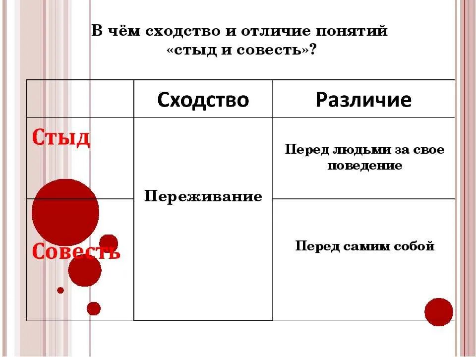 Совесть и вина. Стыд и вина отличия. Чем различаются понятия стыд и совесть. Чем отличается стыд от совести. Вина и стыд в чем разница.