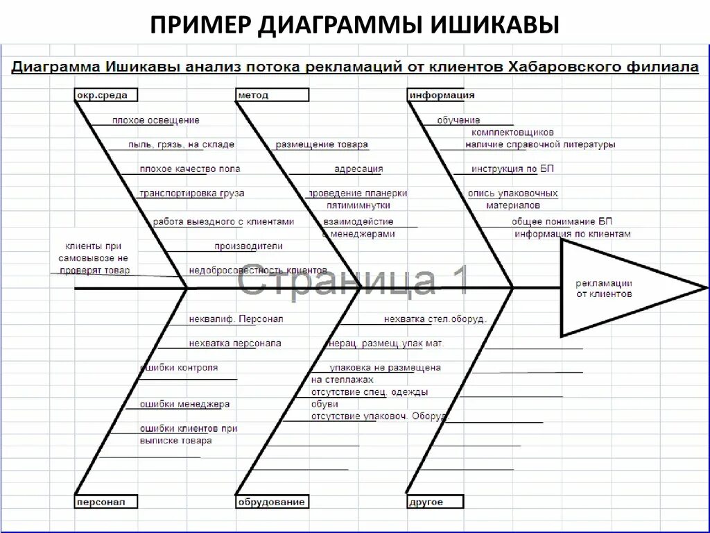 Методика 6 м. Исикава пример диаграммы Исикавы. Рыбья кость Исикавы 5м. Диаграмма Исикавы 5 м пример. Диаграмма рыбья кость диаграмма Ишикава.