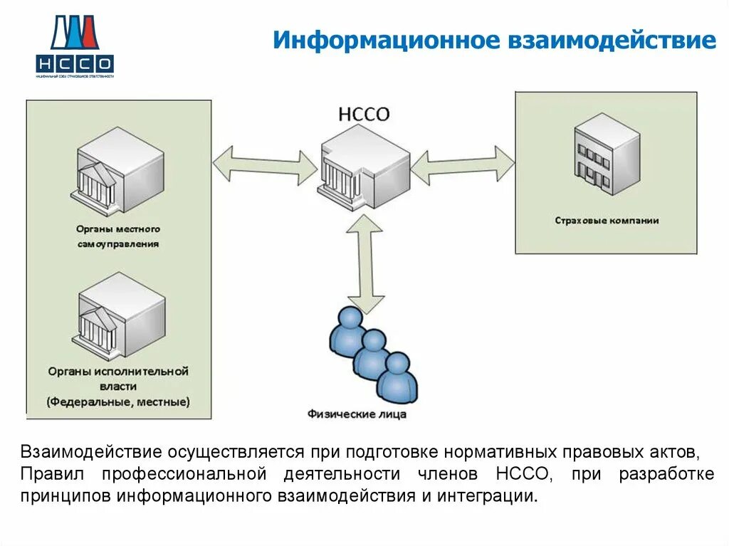 Информационное взаимодействие. Схема информационного взаимодействия. Информационное сотрудничество. Каналы информационного взаимодействия. Мета взаимодействие