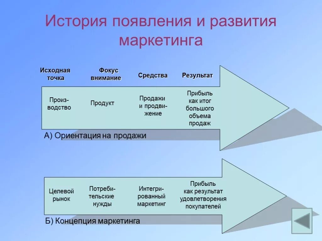 Развитие концепции маркетинга. История развития маркетинга. Исторические этапы развития маркетинга. Исторические этапы формирования маркетинга. Этапы эволюции концепции маркетинга.