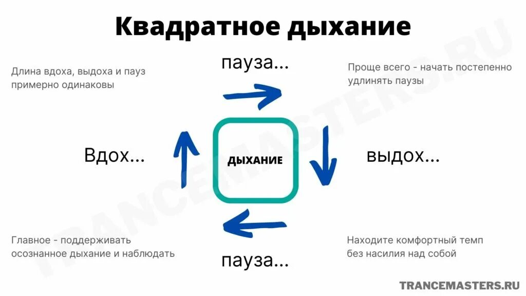 Дыхание по квадрату видео. Дыхательная методика квадрат. Квадратное дыхание. Дыхание по квадрату схема. Дыхание квадратом техника.