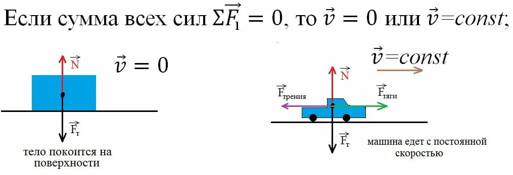 Сумма всех сил действующих на тело равна. 1 Закон Ньютона рисунок. Иллюстрация первого закона Ньютона. Силы действующие на тело 1 закон Ньютона. 1 Закон Ньютона схематический рисунок.