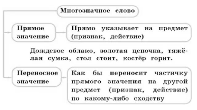 Однозначность слова