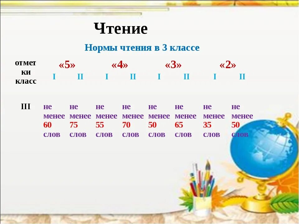 Норма чтения 3 класс. Нормативы техники чтения 3 класс. Норма читать для 3 класса. Норма техники чтения 3 класс 3 четверть. Норма техники чтения 1 класс 3 четверть