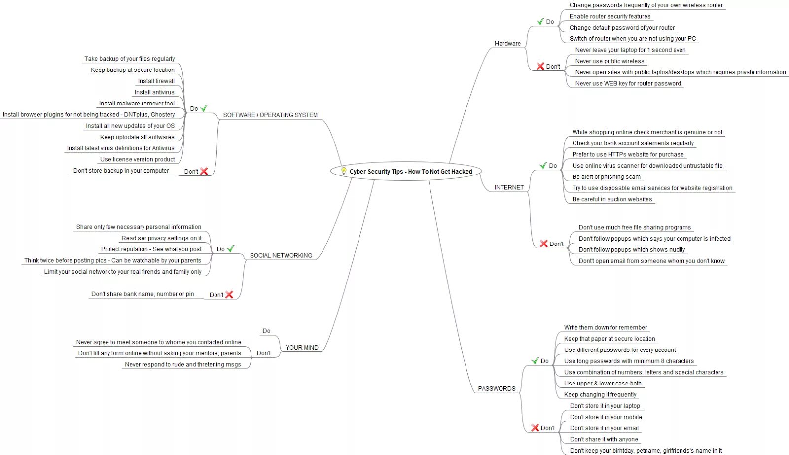 Карте информационная безопасность. Mind Map информационной безопасности. Информационная безопасность интеллект карта. Безопасность в сети интернет Ментальная карта. Безопасность в интернете интеллект карта.