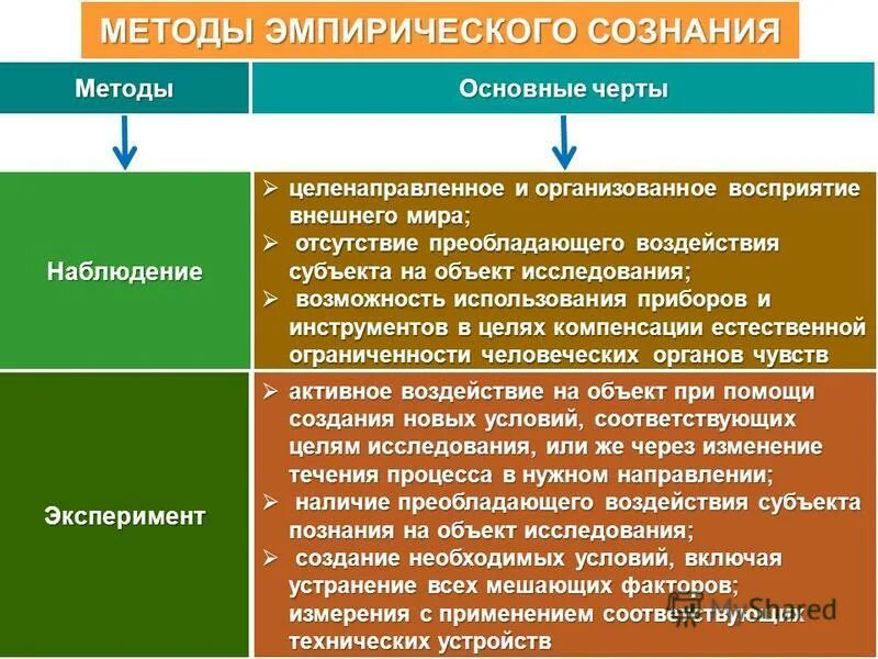 Методы сознания. Эмпирическое сознание.