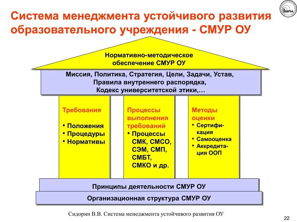 Обеспечение условий для развития образовательных организаций. Система менеджмента. Устойчивое развитие образовательной организации. Принципы образования устойчивого развития. Образование для устойчивого развития.