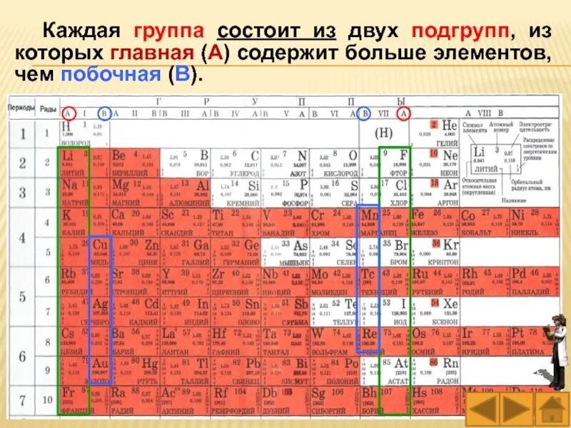 Таблица периодический закон и периодическая система д и Менделеева. Строение электронных оболочек атомов периодическая система. Строение периодической таблицы химических элементов Менделеева. Периодическая система химических элементов строение атома 11 класс. Элементы 6 группы побочной подгруппы