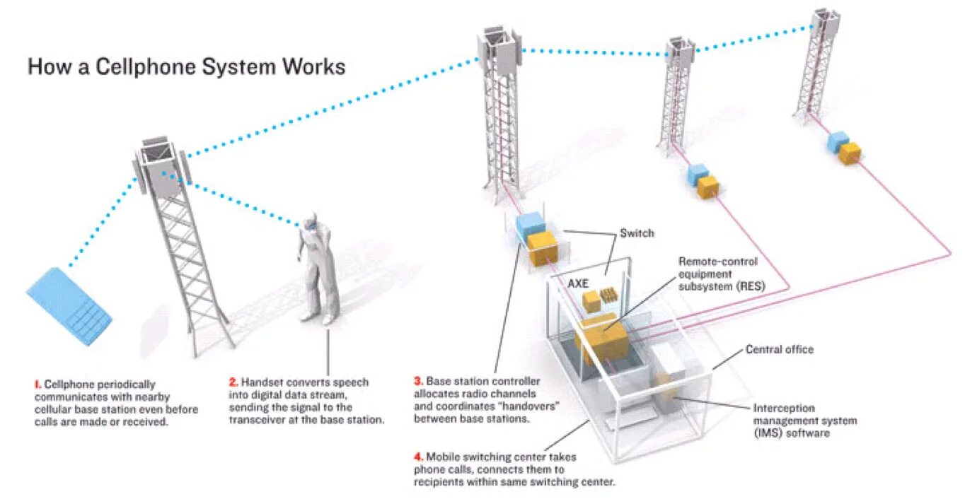 Как действует мобильная связь. Принцип действия сотовой связи. Принцип работы мобильной связи. Базовые станции.. Принцип работы сотовой связи физика. Схема работы сотовой связи.