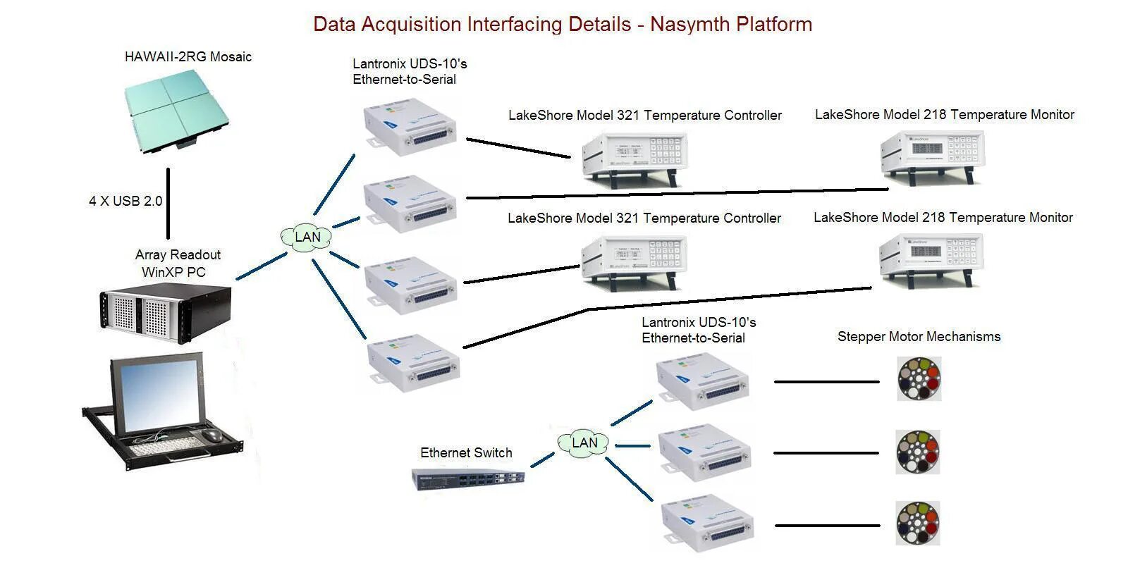 Device details