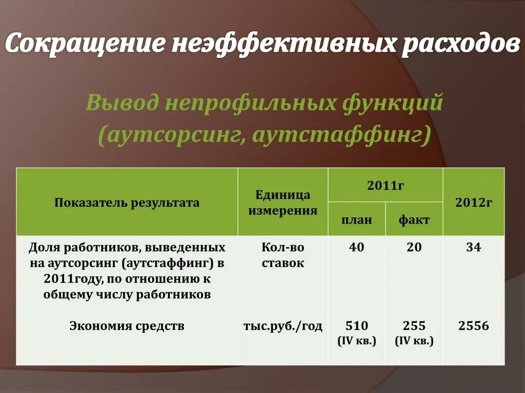 Непрофильные расходы. Вывод на аутсорсинг непрофильных. Неэффективные затраты примеры затрат. Непрофильные функции это.