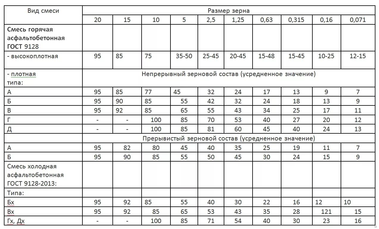 Состав смеси асфальтобетона б2. Асфальтобетонная смесь плотная состав. Состав асфальтобетонной смеси Тип б марка 2. Зерновой состав асфальтобетонной смеси. Смесь асфальтобетонная б ii