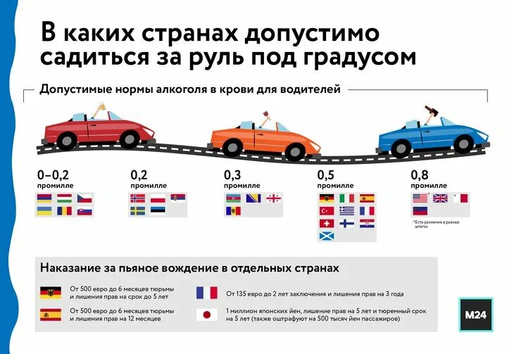 Сколько можно ездить на машине после покупки. Промилле допустимые для водителя.