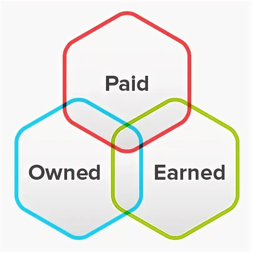 Type own. Owned earned paid. earned media. own and owned. pay today посредник.