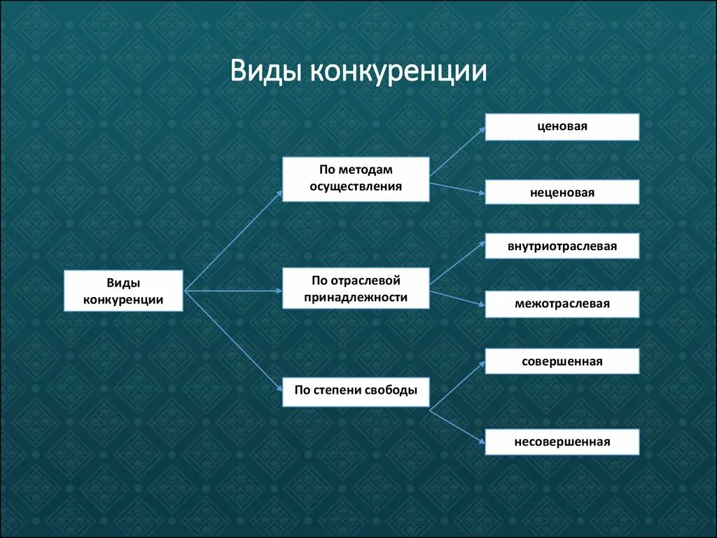 Конкуренция производителей явление. Какие бывают виды конкуренции. Виды конкуренции в рыночной экономике. Конкуренция виды конкуренции. Виды и формы конкуренции в экономике.