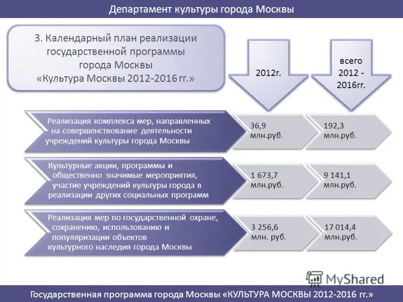 Реализация государственных программ города москвы. План реализации государственной программы. планирование и реализация государственных программ.. этапы государственной программы. государственные программы москвы.
