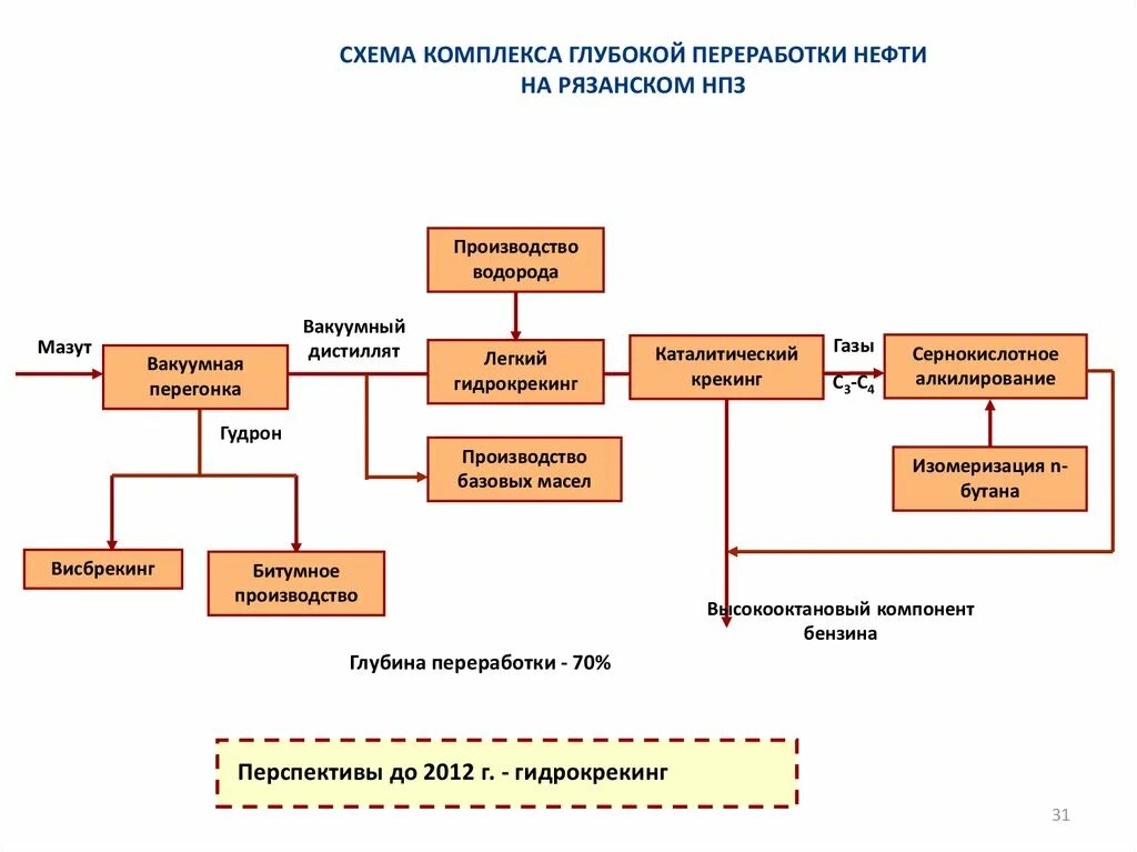 Производство глубокой переработки. Структурная схема нефтеперерабатывающий завод. Поточная схема глубокой переработки нефти. Схема технологического процесса переработки нефти на НПЗ. Глубокая переработка нефти схема.