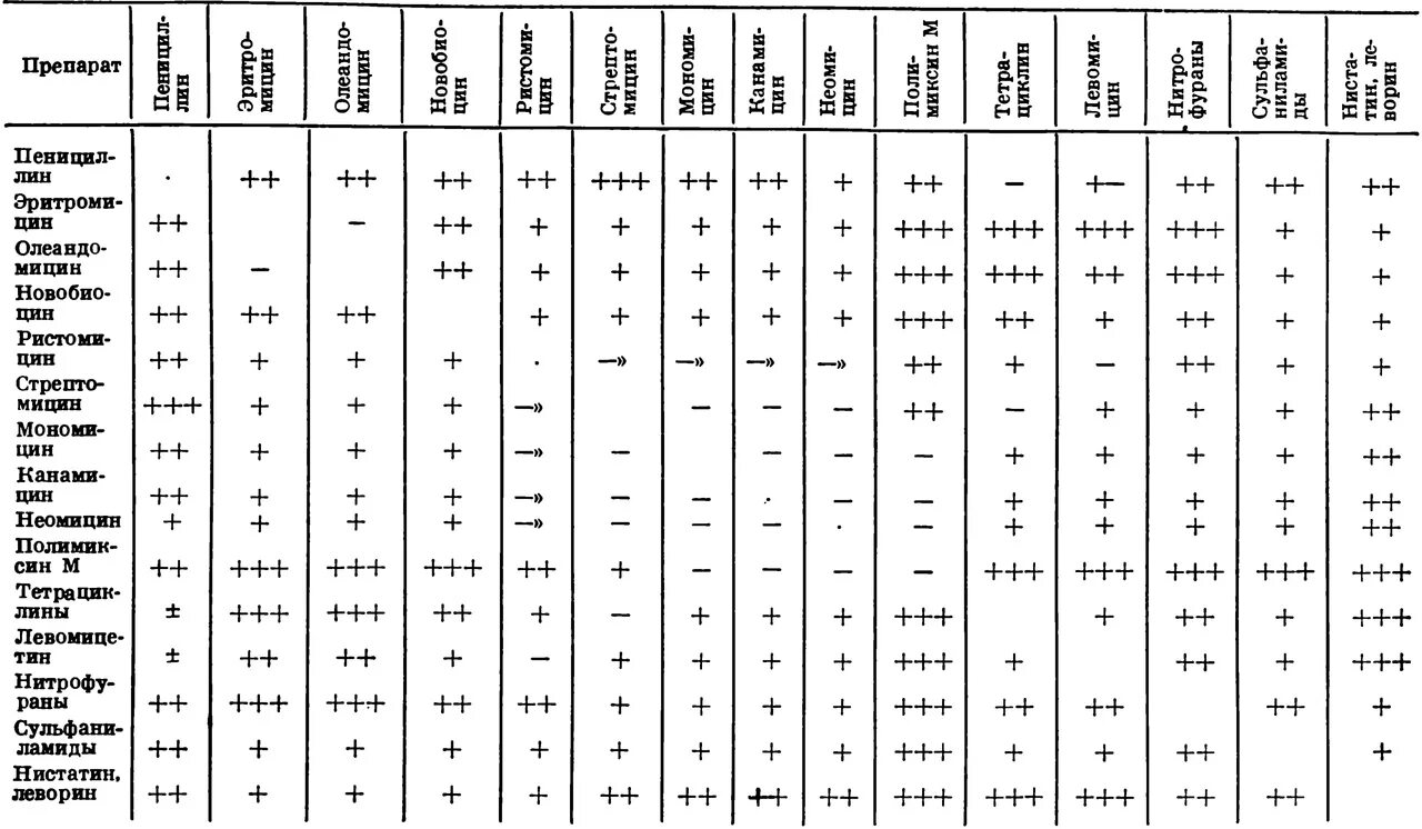 Совместимы ли антибиотики. Совместимость антибактериальных препаратов таблица. Таблица совместимости антибиотиков в ветеринарии. Сочетание антибактериальных препаратов таблица. Таблица совместимости антибиотиков и нитрофуранов.