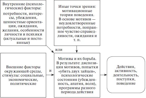 мотивы в основе поведения человека. мотивы социального поведения. мотивы поведения человека психология. мотивация коррупционного поведения. мотивы в основе поведения человека.