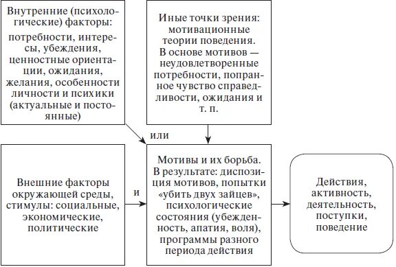 Мотивация экономического поведения. Теории поведения человека в организации таблица. Двухфакторные модели развития группы.. Поведенческая теория власти. Теория поведенческих финансов.