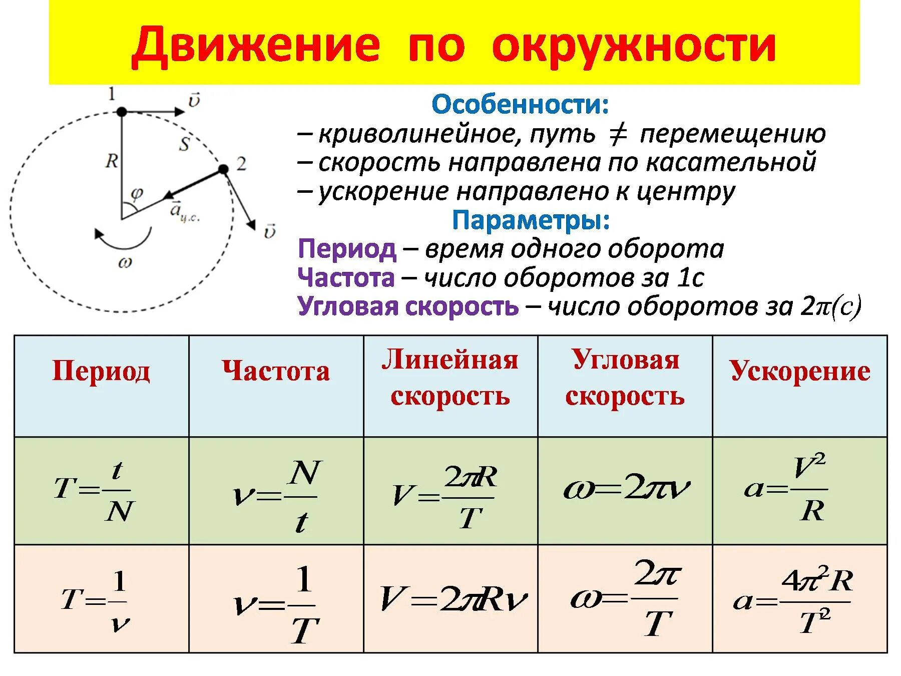 Скорость постоянна при равномерном. Скорость тела при движении по окружности. Период при равномерном движении по окружности формула. Движение по окружности физика 9 класс формулы. Формулы движения по окружности физика 10 класс.